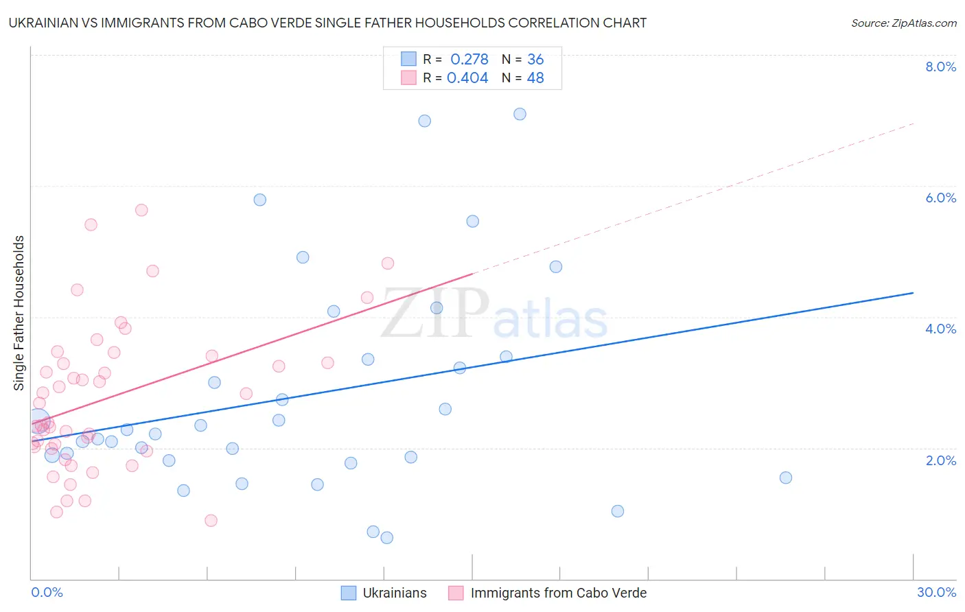 Ukrainian vs Immigrants from Cabo Verde Single Father Households