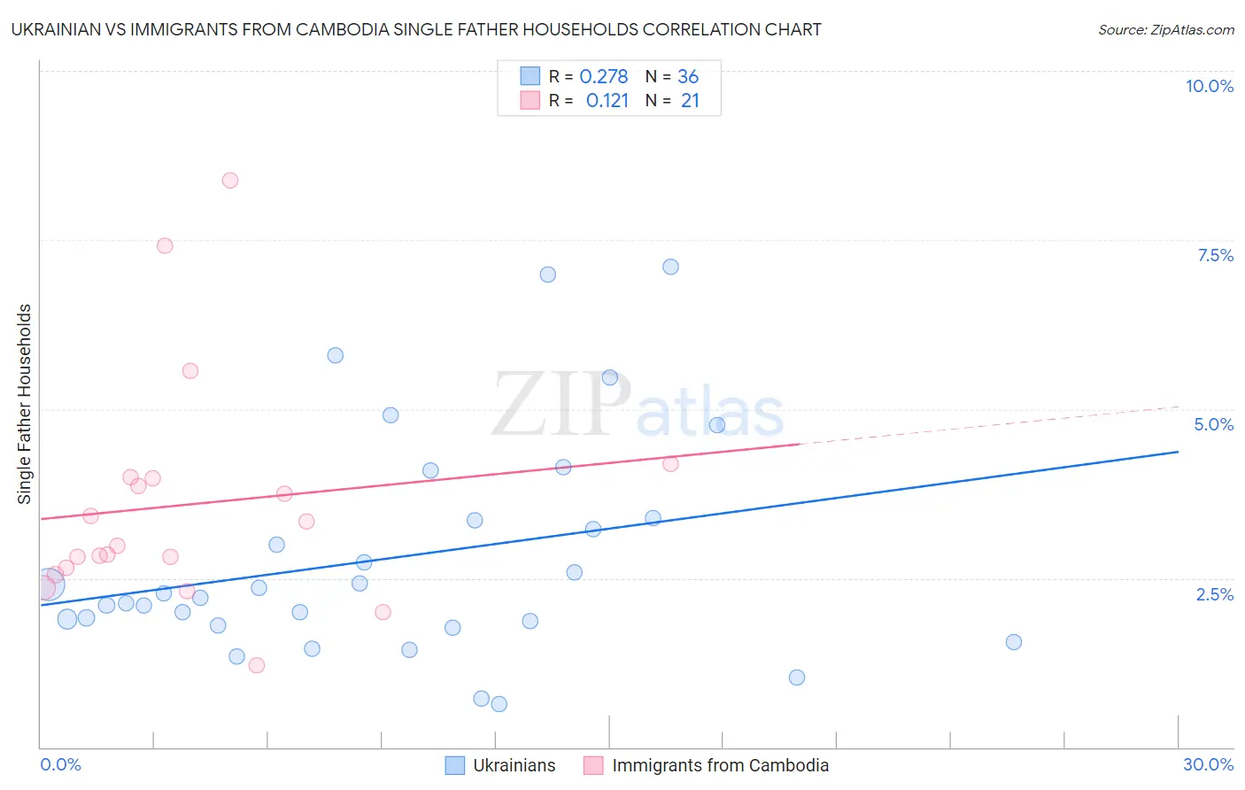 Ukrainian vs Immigrants from Cambodia Single Father Households