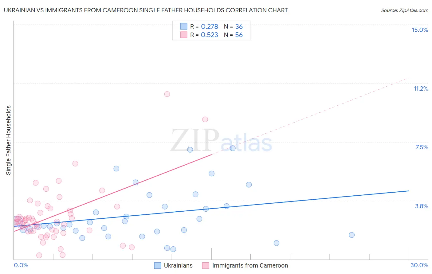 Ukrainian vs Immigrants from Cameroon Single Father Households