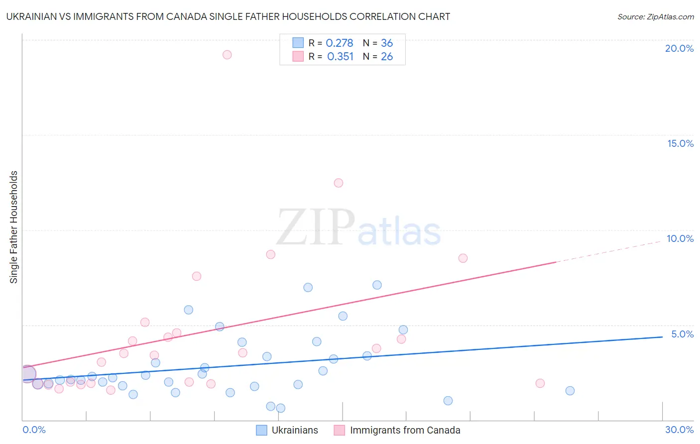 Ukrainian vs Immigrants from Canada Single Father Households