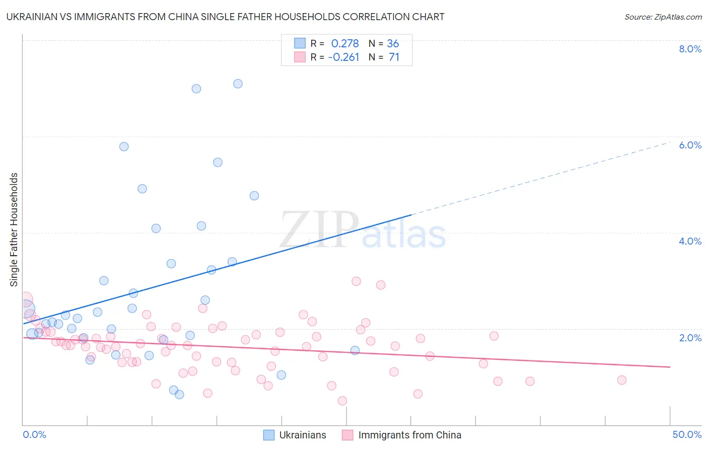 Ukrainian vs Immigrants from China Single Father Households