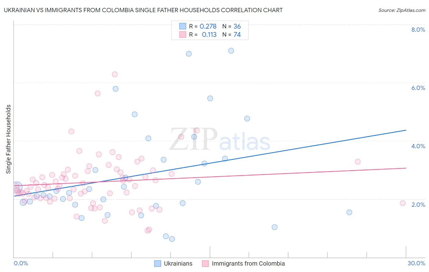 Ukrainian vs Immigrants from Colombia Single Father Households