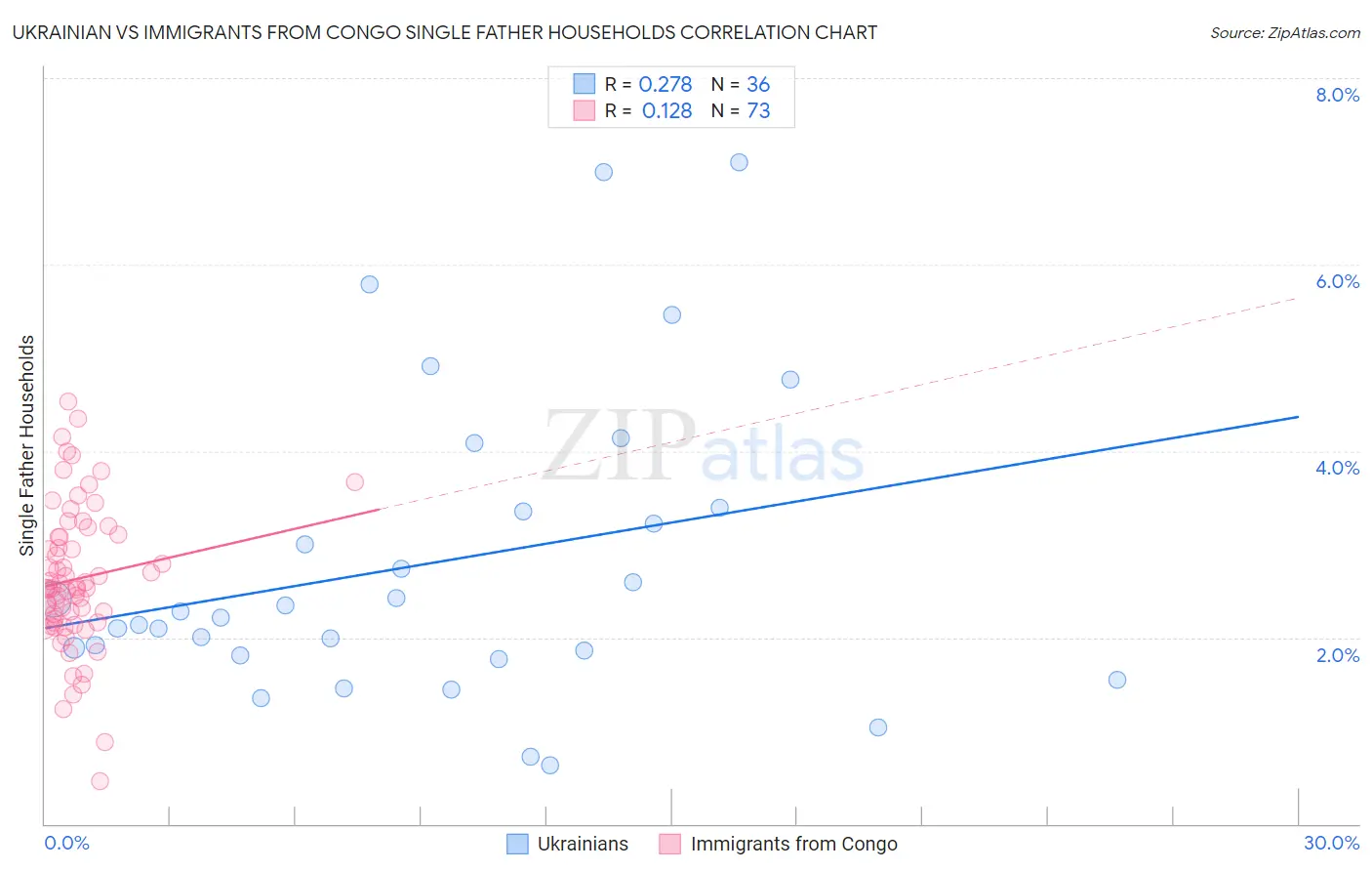 Ukrainian vs Immigrants from Congo Single Father Households