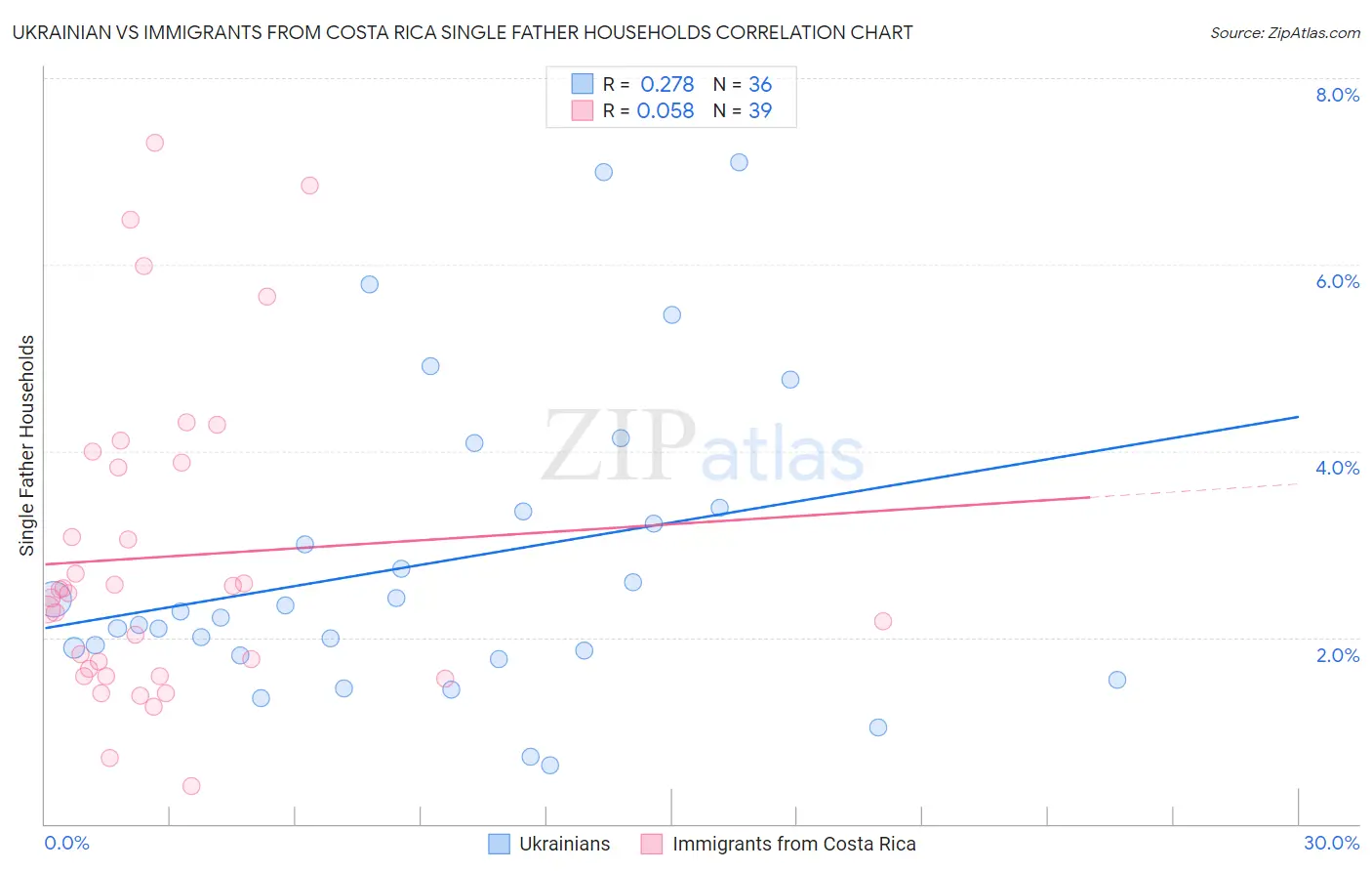 Ukrainian vs Immigrants from Costa Rica Single Father Households