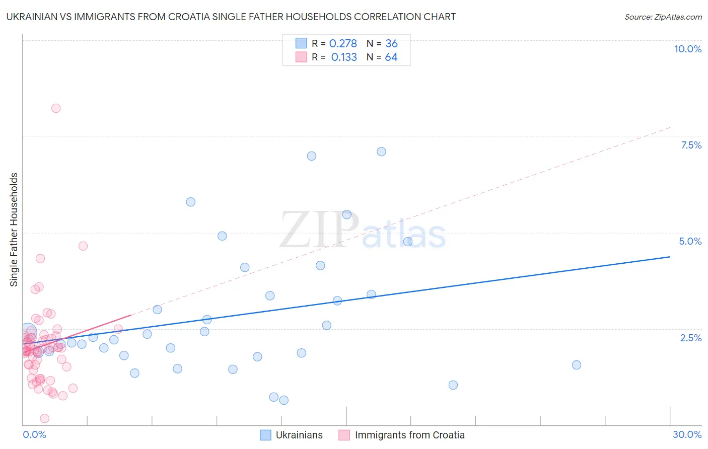 Ukrainian vs Immigrants from Croatia Single Father Households