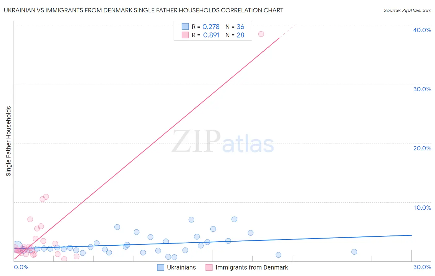 Ukrainian vs Immigrants from Denmark Single Father Households