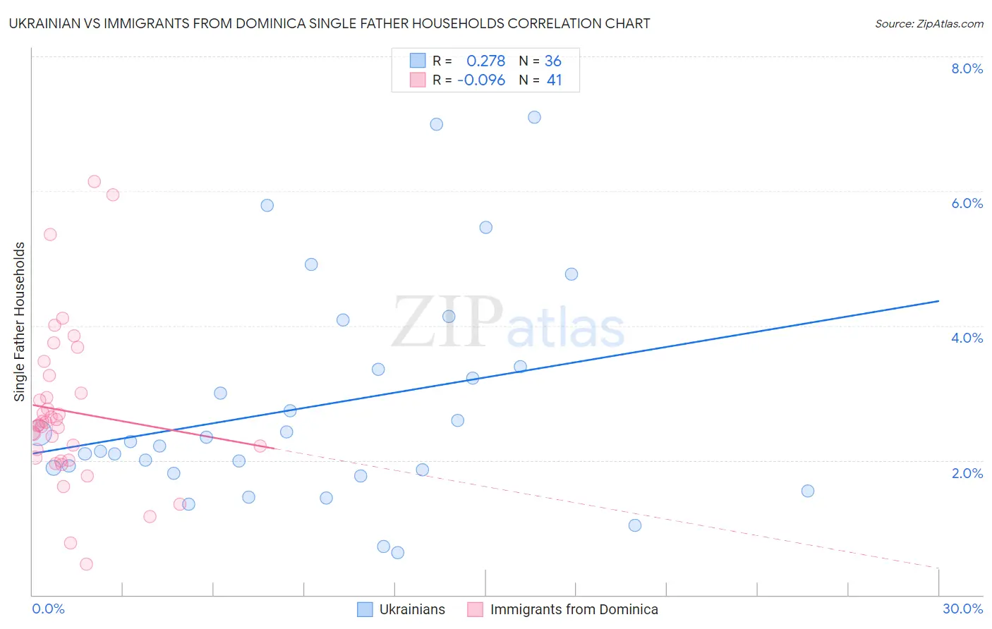 Ukrainian vs Immigrants from Dominica Single Father Households