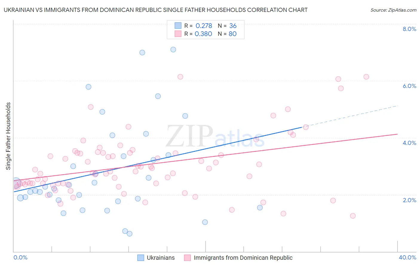 Ukrainian vs Immigrants from Dominican Republic Single Father Households