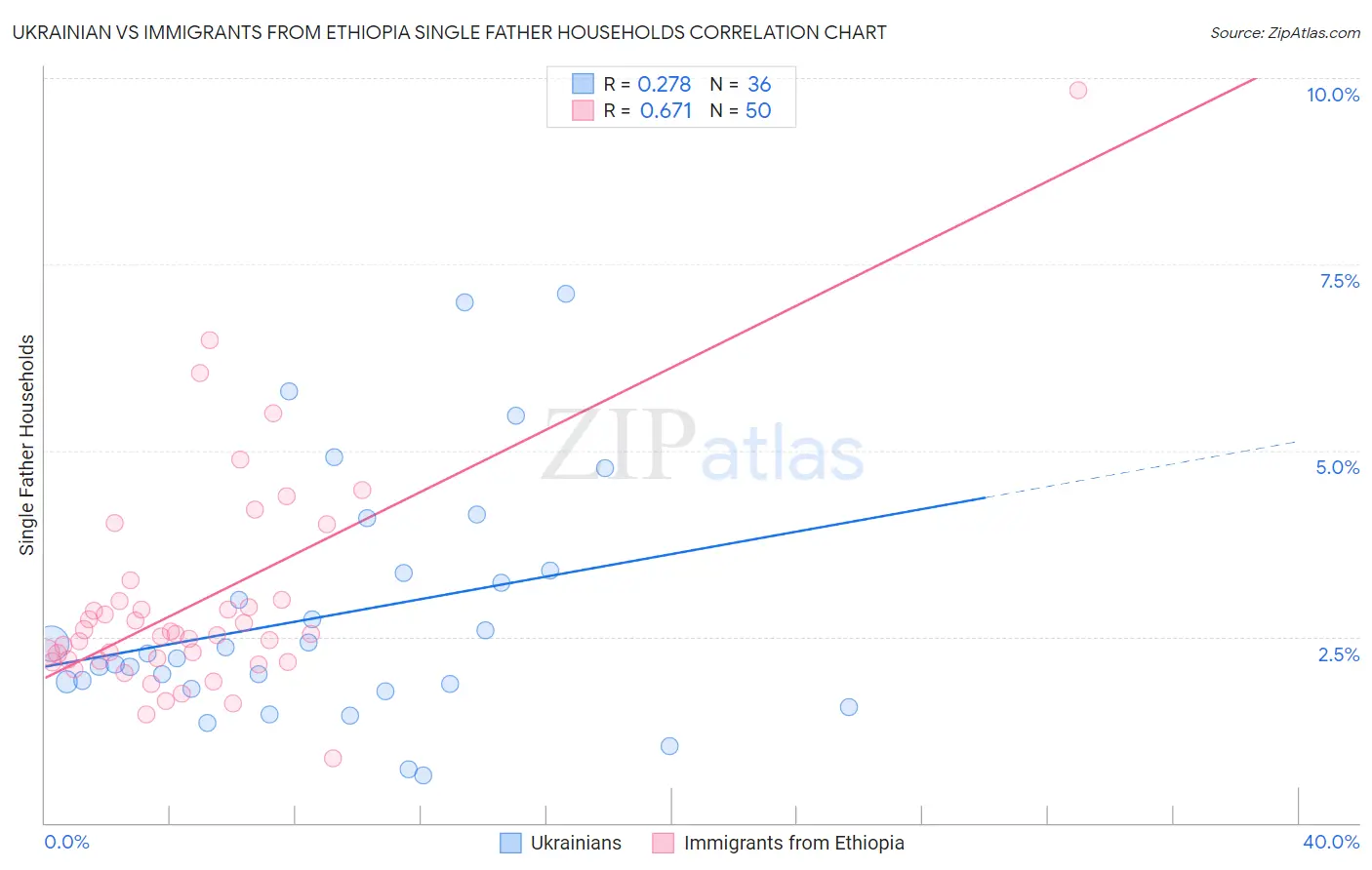 Ukrainian vs Immigrants from Ethiopia Single Father Households