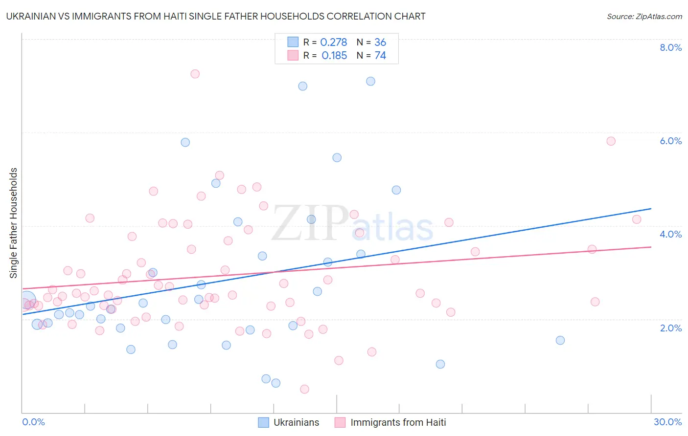 Ukrainian vs Immigrants from Haiti Single Father Households