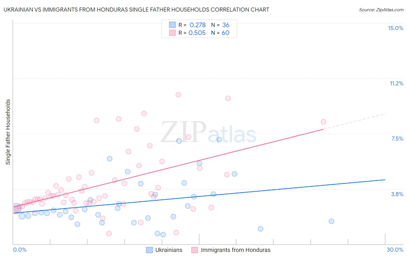 Ukrainian vs Immigrants from Honduras Single Father Households