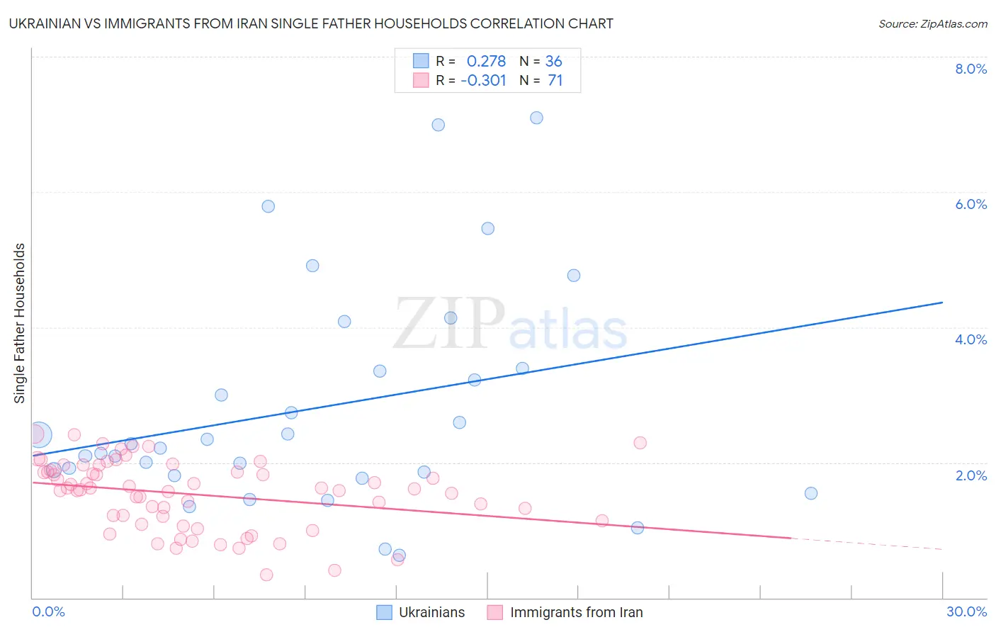 Ukrainian vs Immigrants from Iran Single Father Households