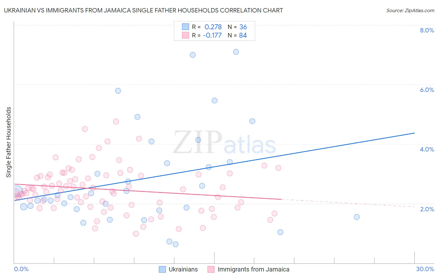 Ukrainian vs Immigrants from Jamaica Single Father Households