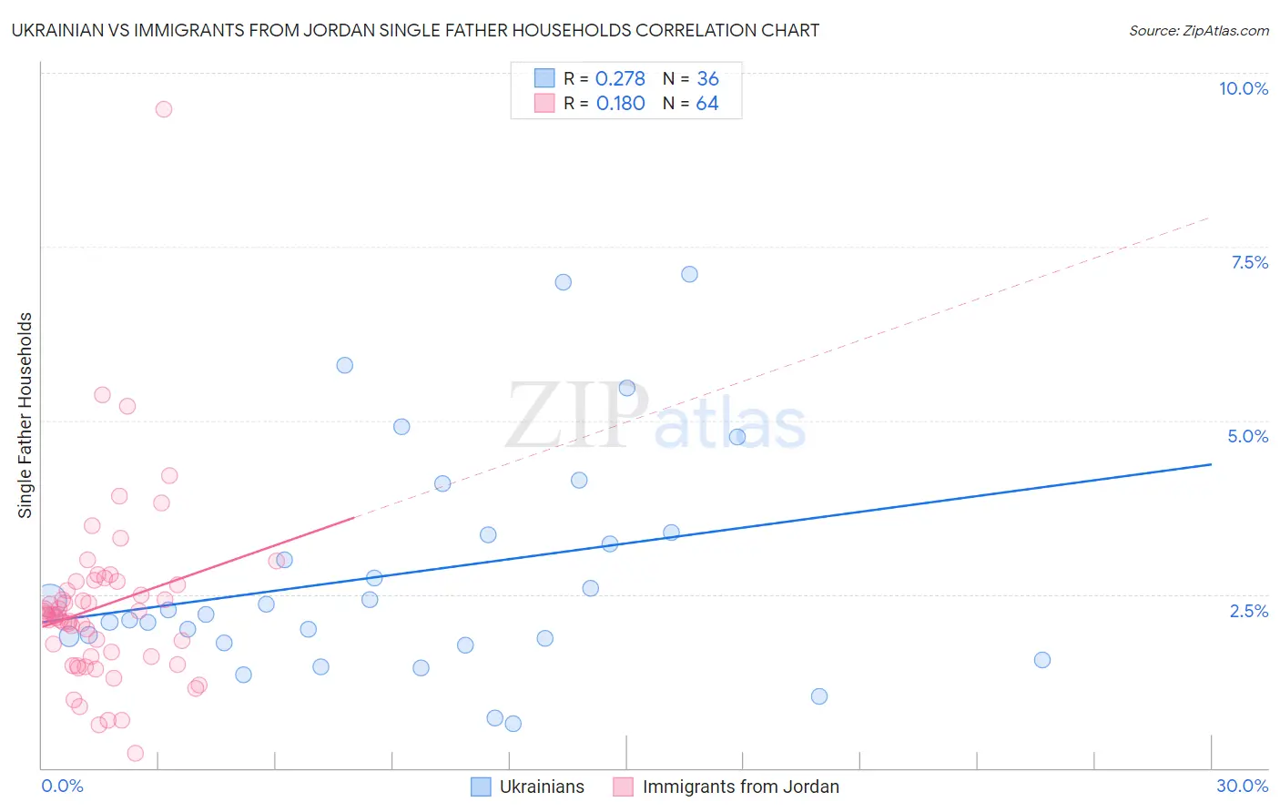 Ukrainian vs Immigrants from Jordan Single Father Households
