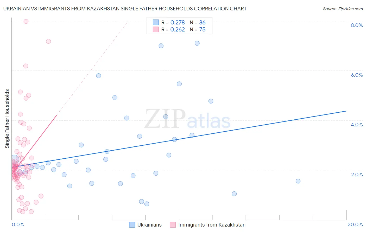 Ukrainian vs Immigrants from Kazakhstan Single Father Households