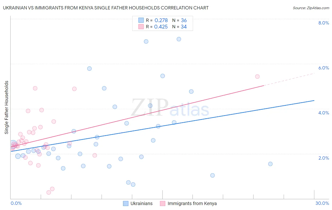 Ukrainian vs Immigrants from Kenya Single Father Households