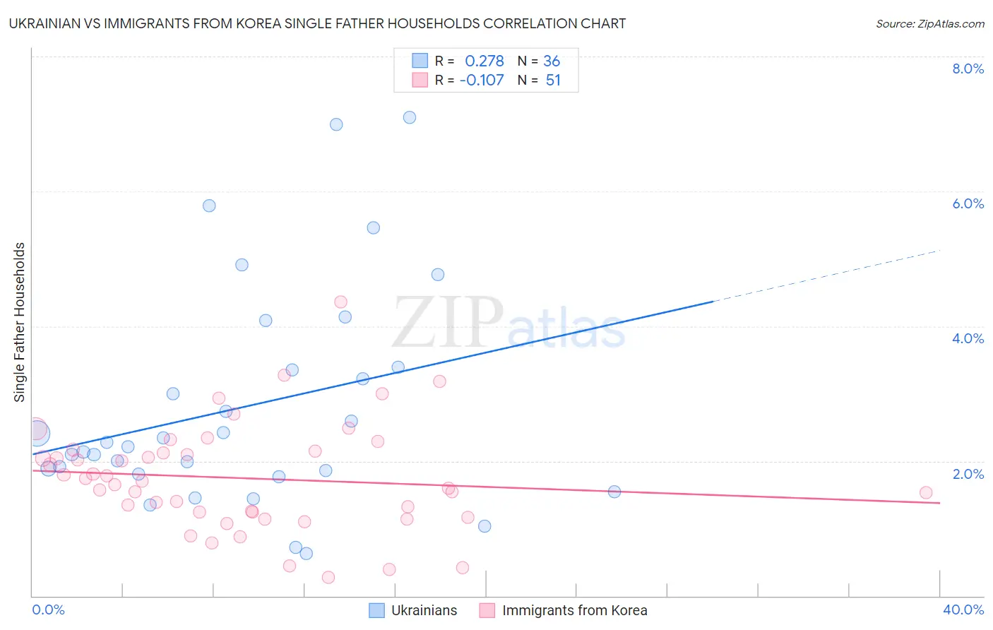 Ukrainian vs Immigrants from Korea Single Father Households