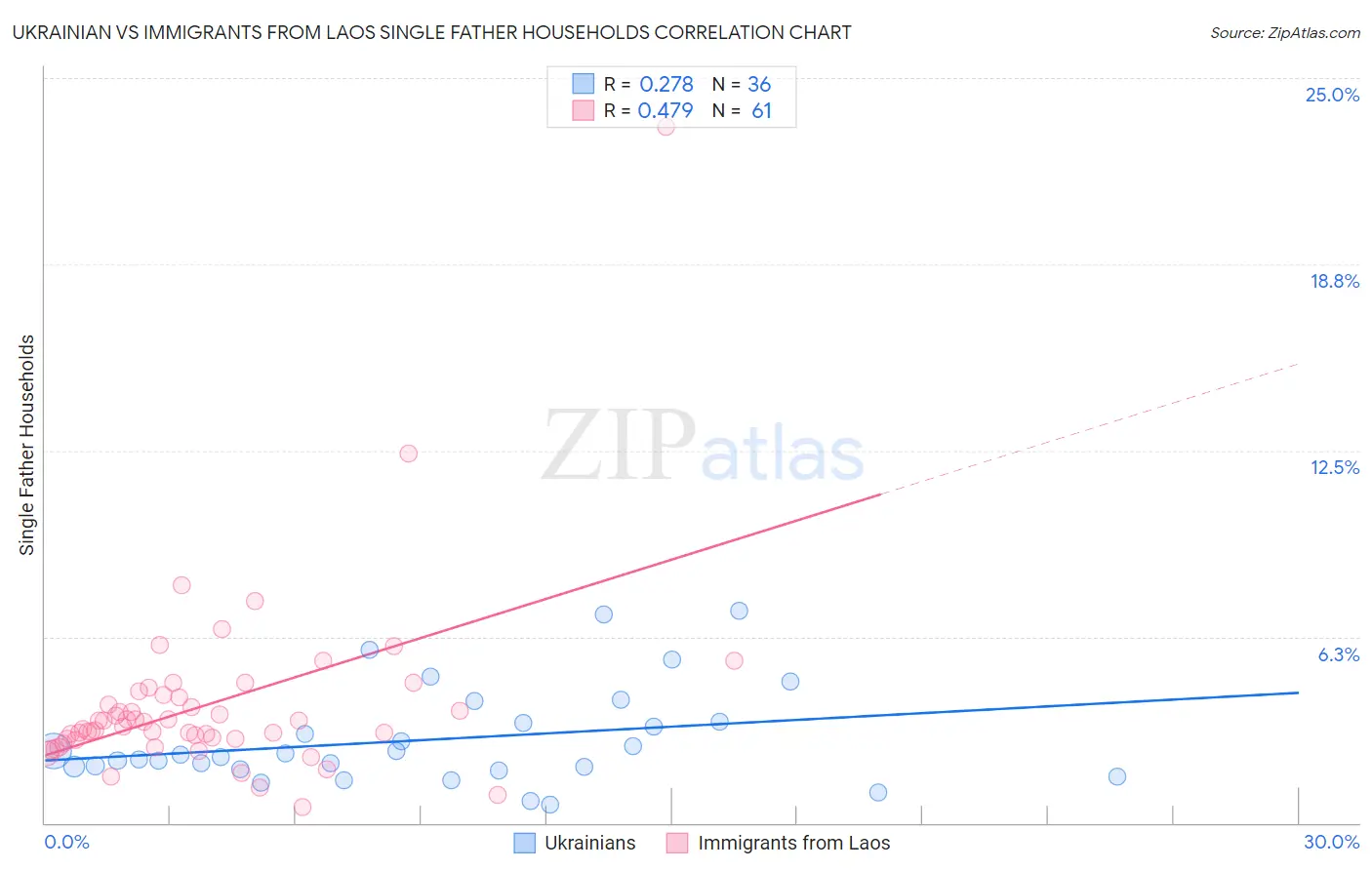 Ukrainian vs Immigrants from Laos Single Father Households