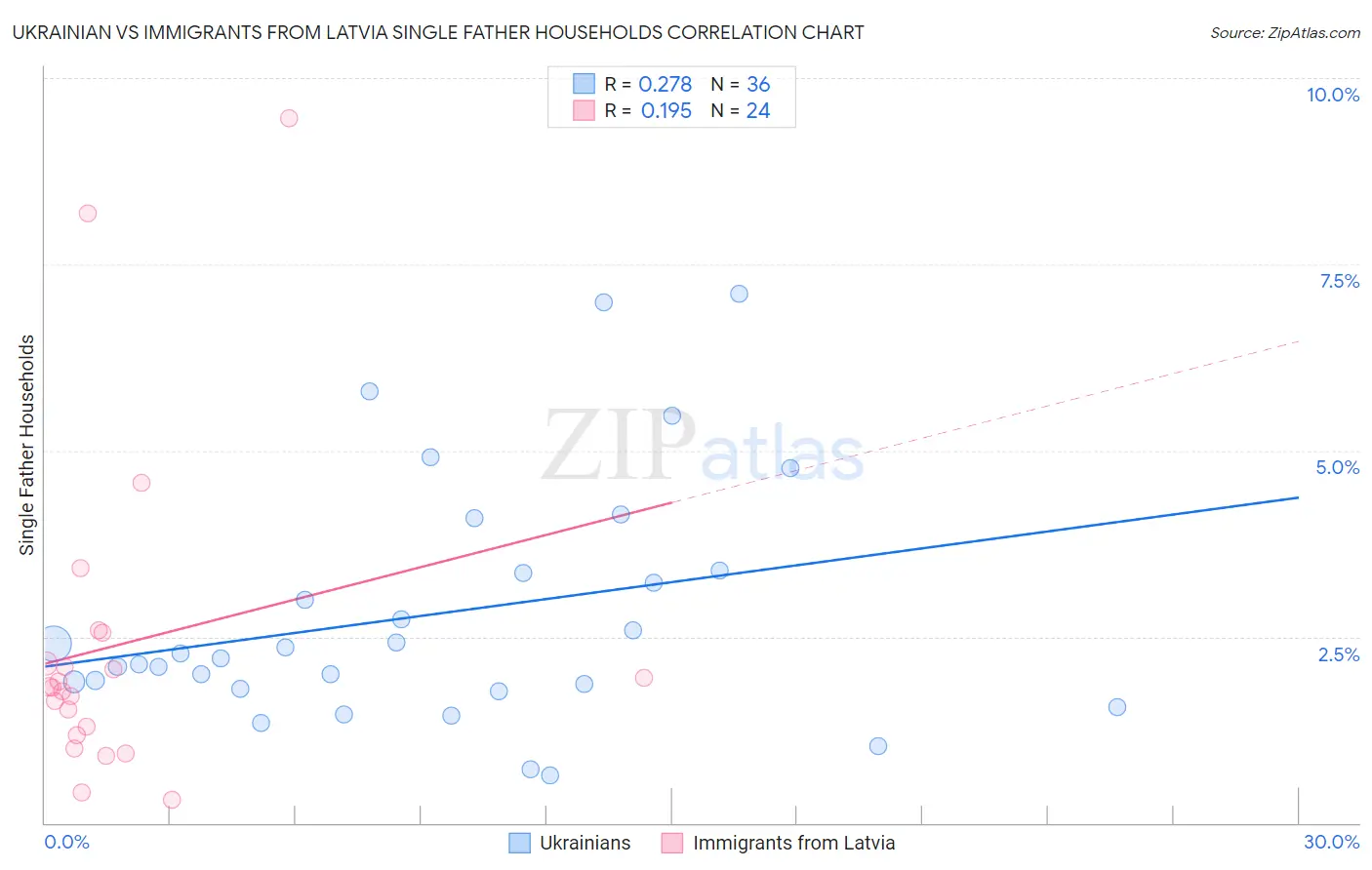 Ukrainian vs Immigrants from Latvia Single Father Households