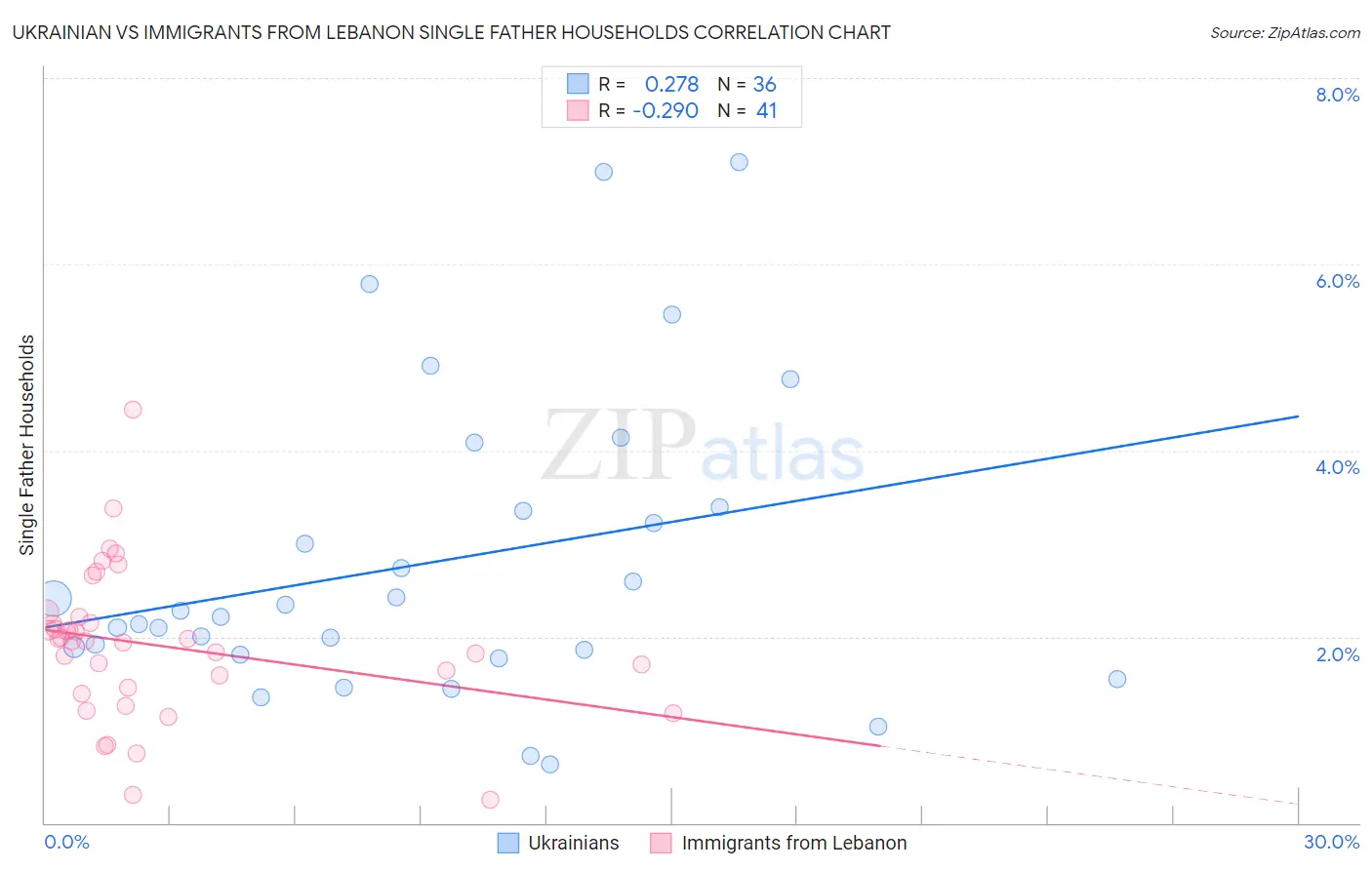 Ukrainian vs Immigrants from Lebanon Single Father Households