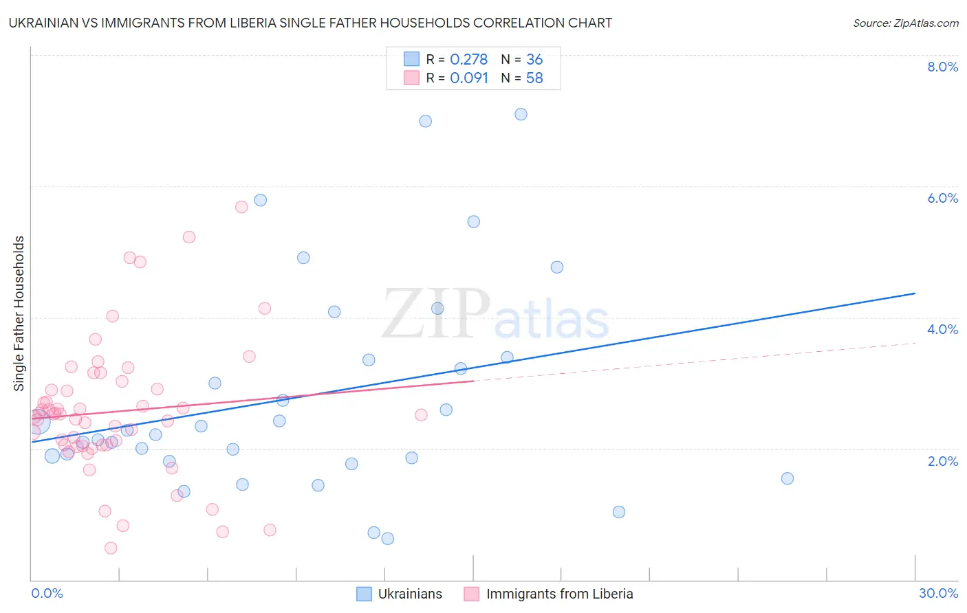 Ukrainian vs Immigrants from Liberia Single Father Households