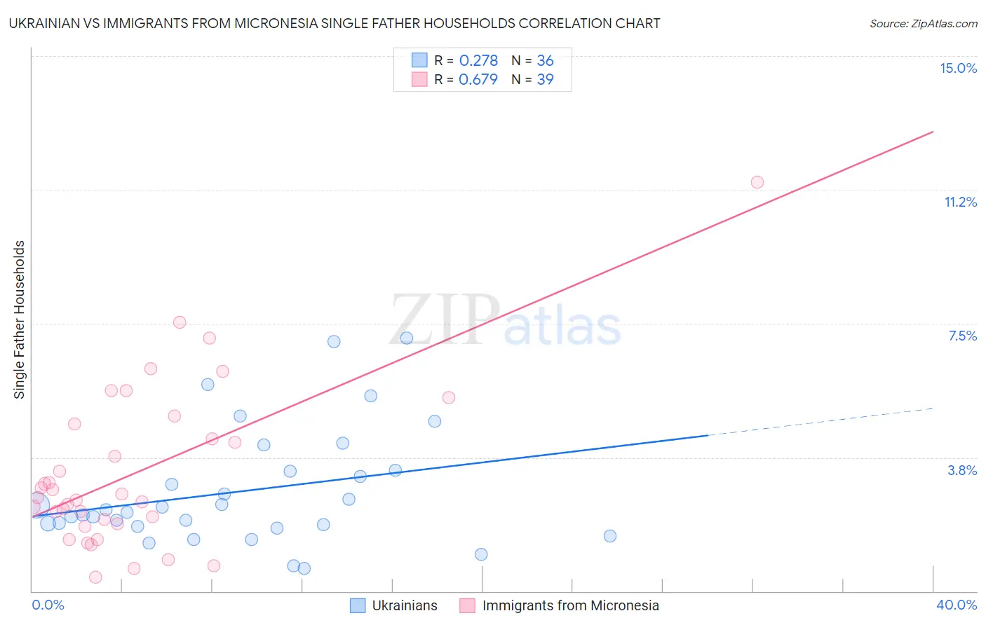 Ukrainian vs Immigrants from Micronesia Single Father Households