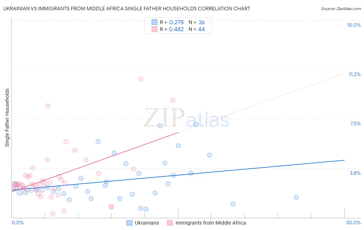 Ukrainian vs Immigrants from Middle Africa Single Father Households