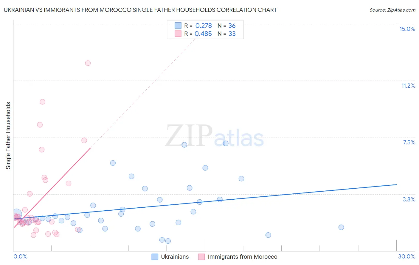 Ukrainian vs Immigrants from Morocco Single Father Households