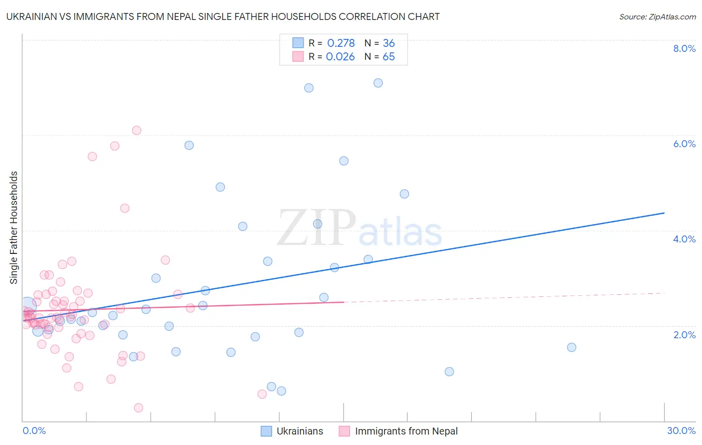 Ukrainian vs Immigrants from Nepal Single Father Households