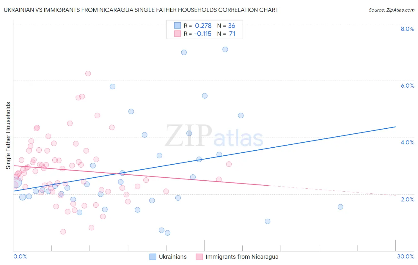 Ukrainian vs Immigrants from Nicaragua Single Father Households