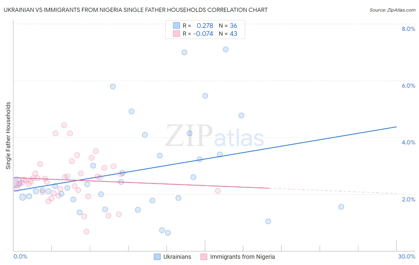 Ukrainian vs Immigrants from Nigeria Single Father Households