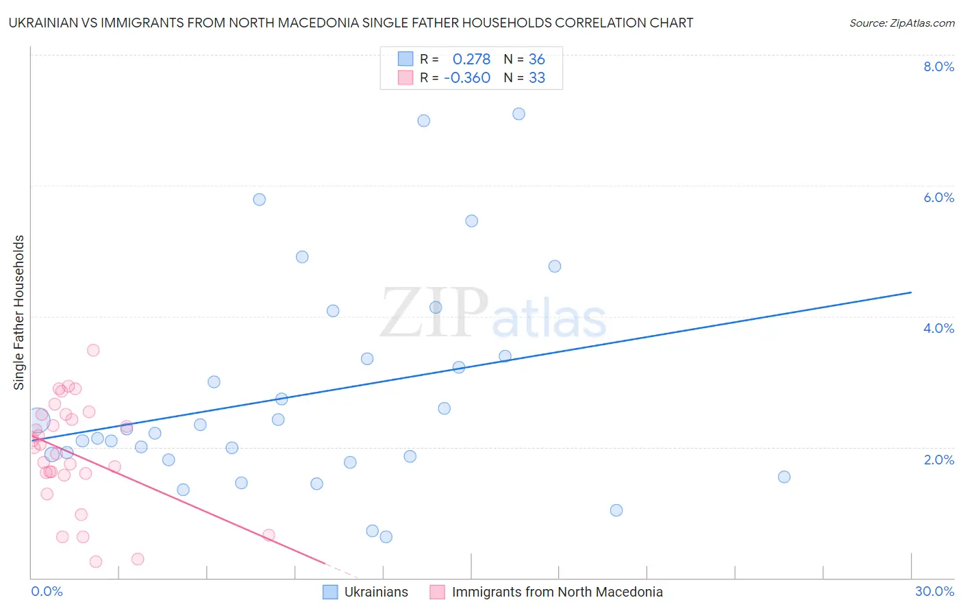 Ukrainian vs Immigrants from North Macedonia Single Father Households