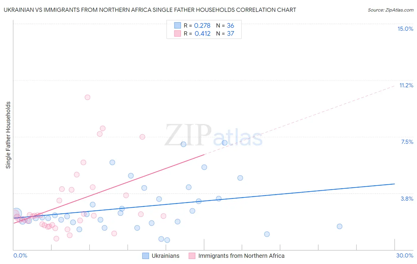 Ukrainian vs Immigrants from Northern Africa Single Father Households