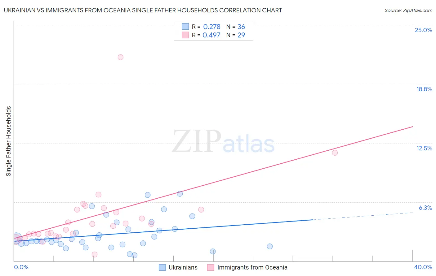 Ukrainian vs Immigrants from Oceania Single Father Households