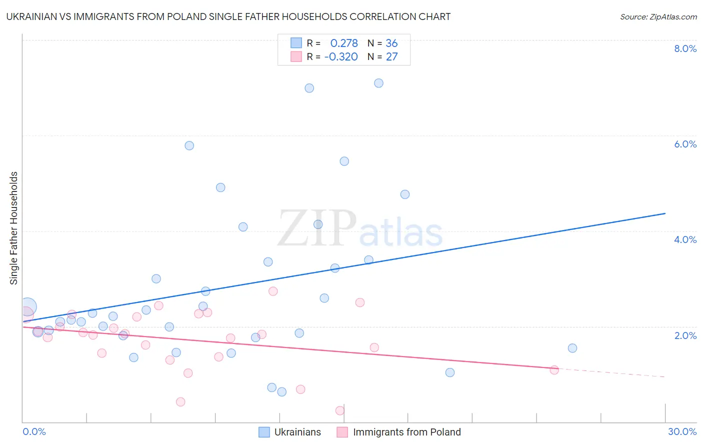 Ukrainian vs Immigrants from Poland Single Father Households