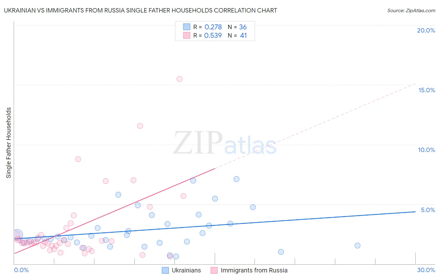 Ukrainian vs Immigrants from Russia Single Father Households
