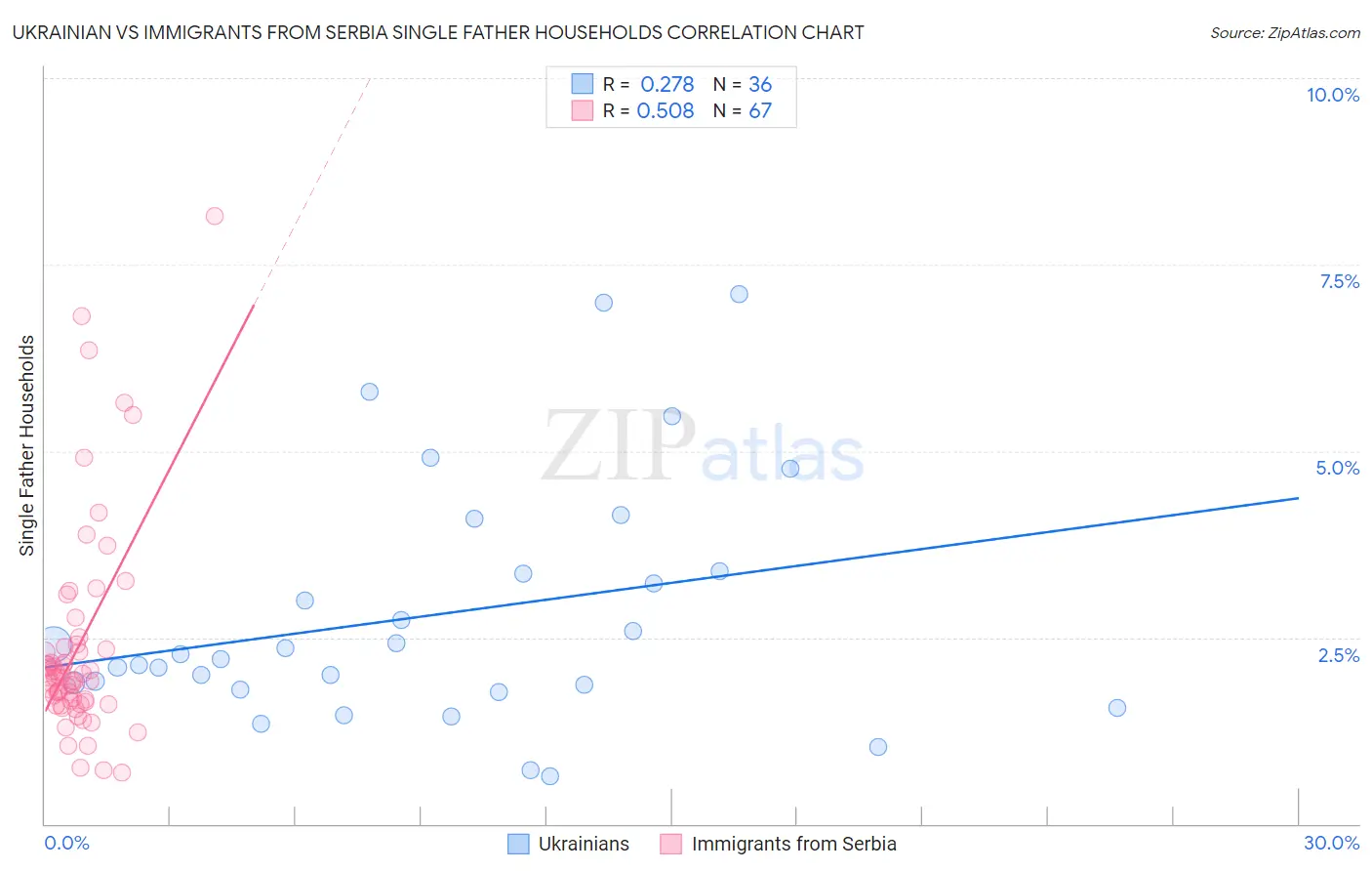 Ukrainian vs Immigrants from Serbia Single Father Households