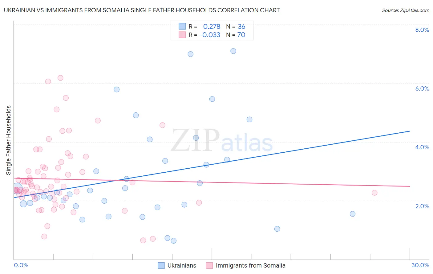 Ukrainian vs Immigrants from Somalia Single Father Households