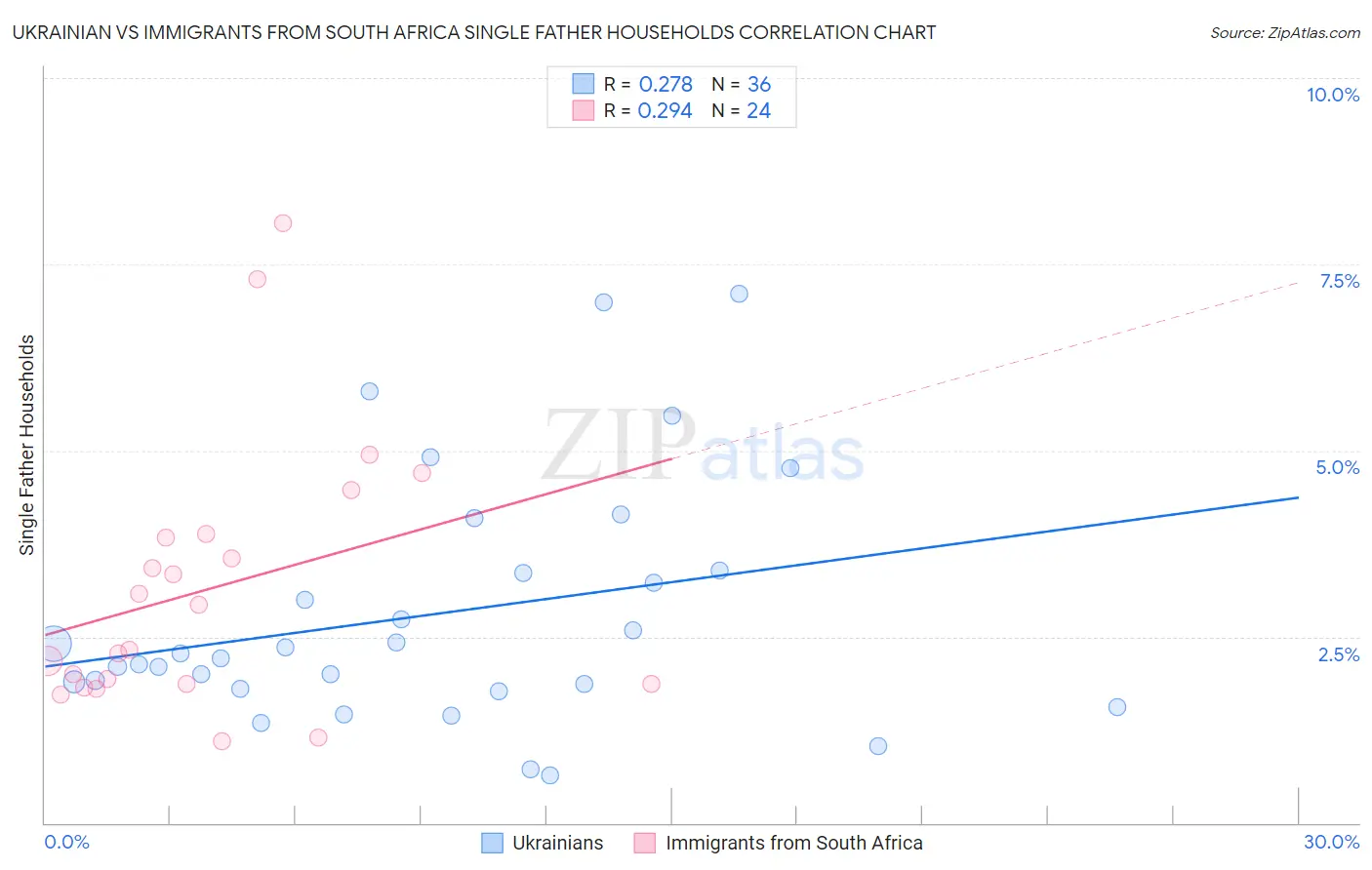 Ukrainian vs Immigrants from South Africa Single Father Households