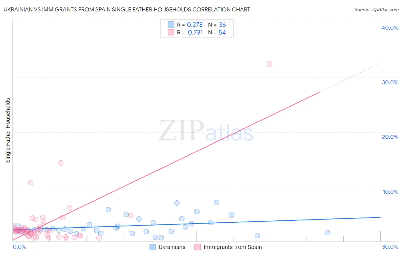 Ukrainian vs Immigrants from Spain Single Father Households