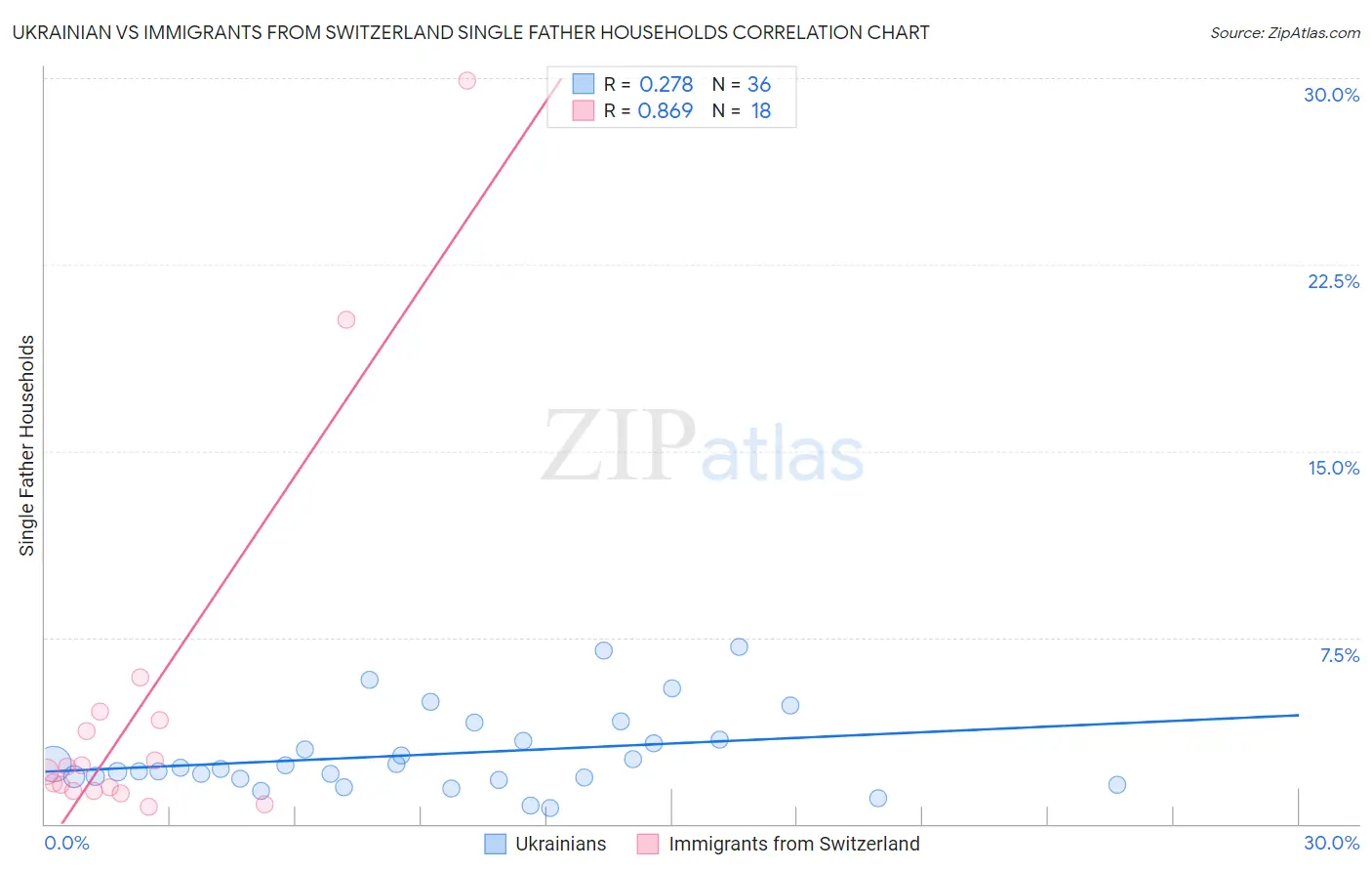 Ukrainian vs Immigrants from Switzerland Single Father Households