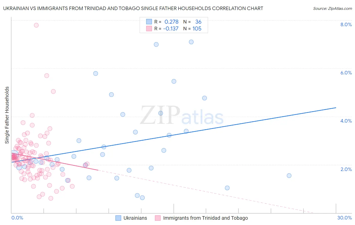 Ukrainian vs Immigrants from Trinidad and Tobago Single Father Households