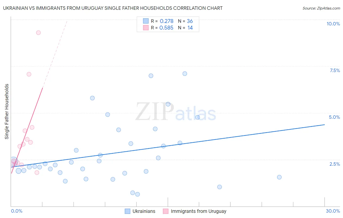 Ukrainian vs Immigrants from Uruguay Single Father Households