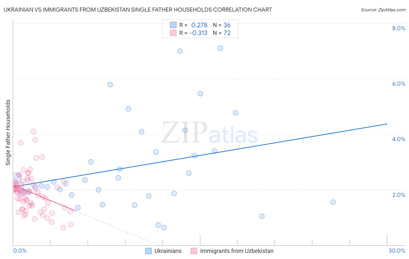 Ukrainian vs Immigrants from Uzbekistan Single Father Households