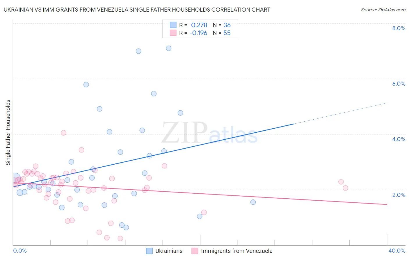 Ukrainian vs Immigrants from Venezuela Single Father Households