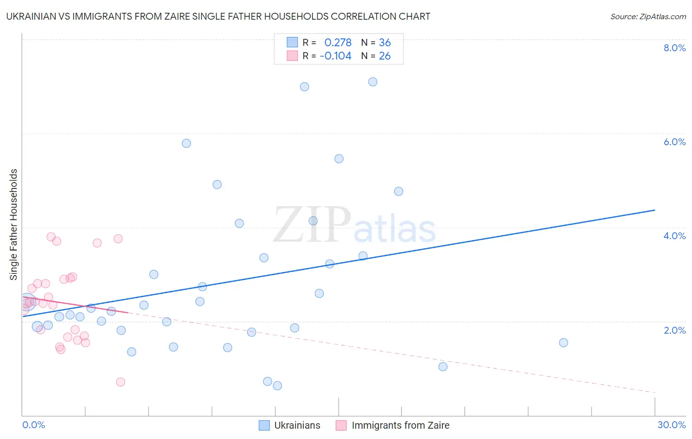 Ukrainian vs Immigrants from Zaire Single Father Households