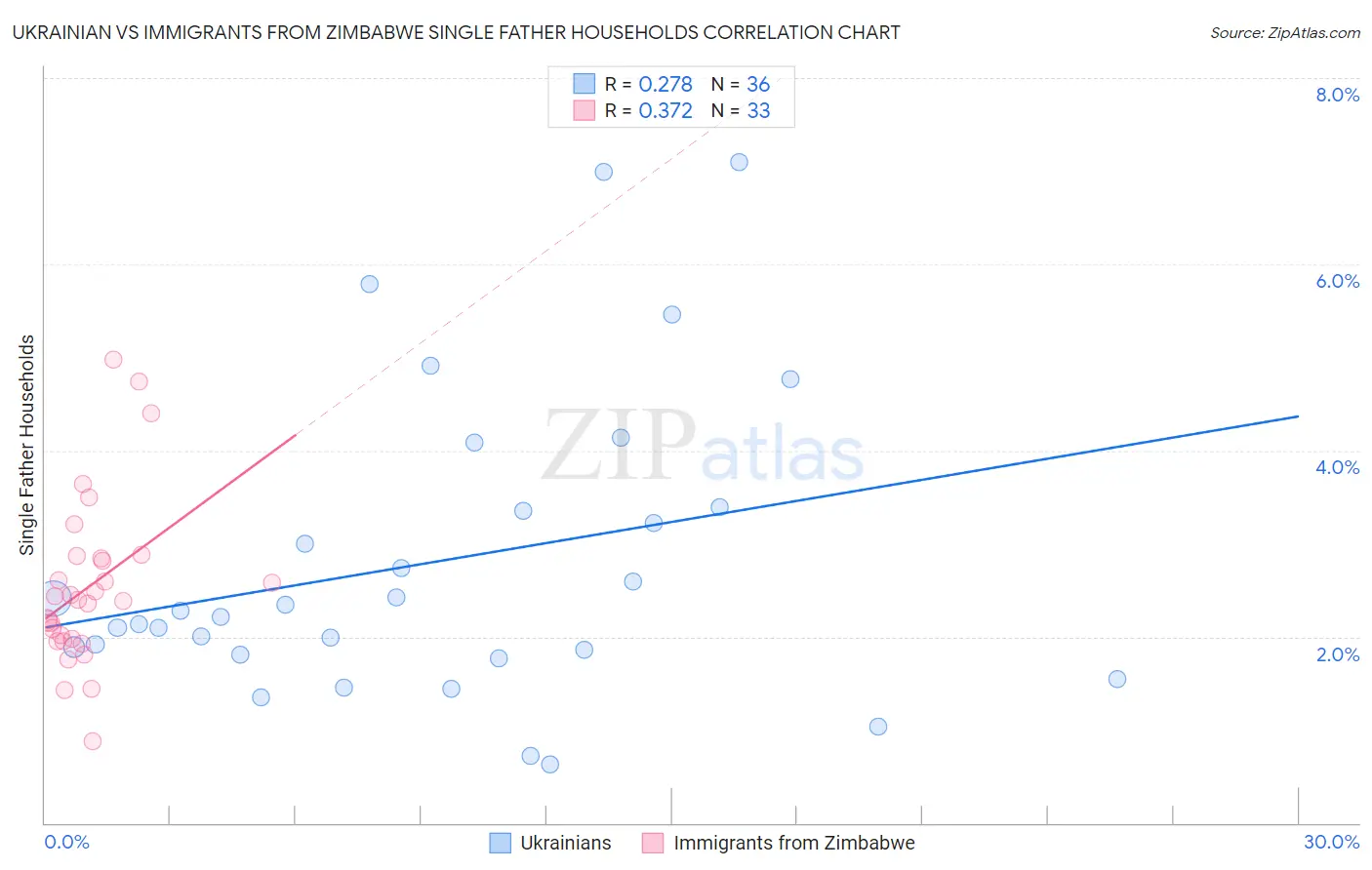 Ukrainian vs Immigrants from Zimbabwe Single Father Households