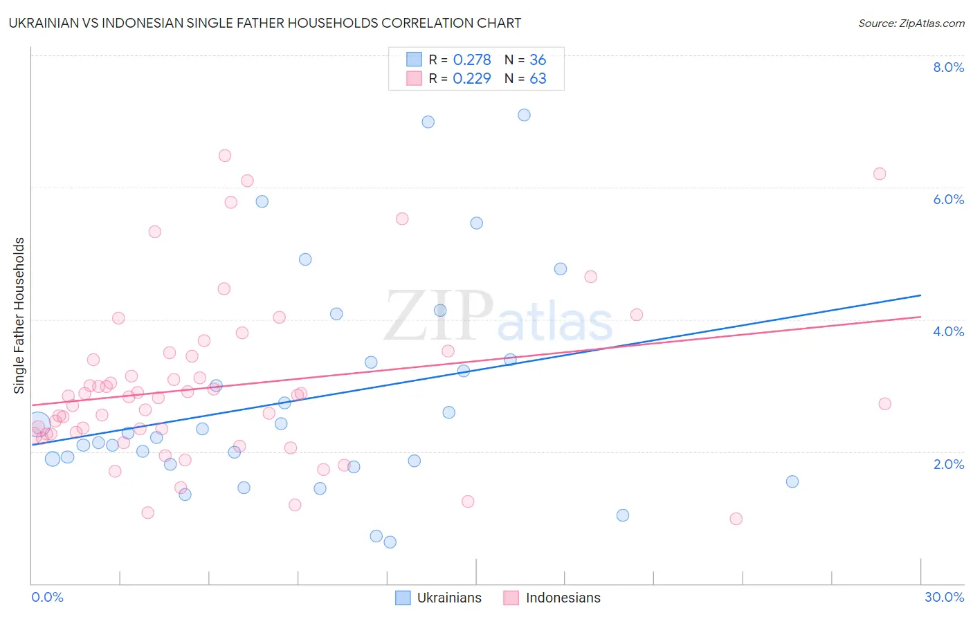 Ukrainian vs Indonesian Single Father Households