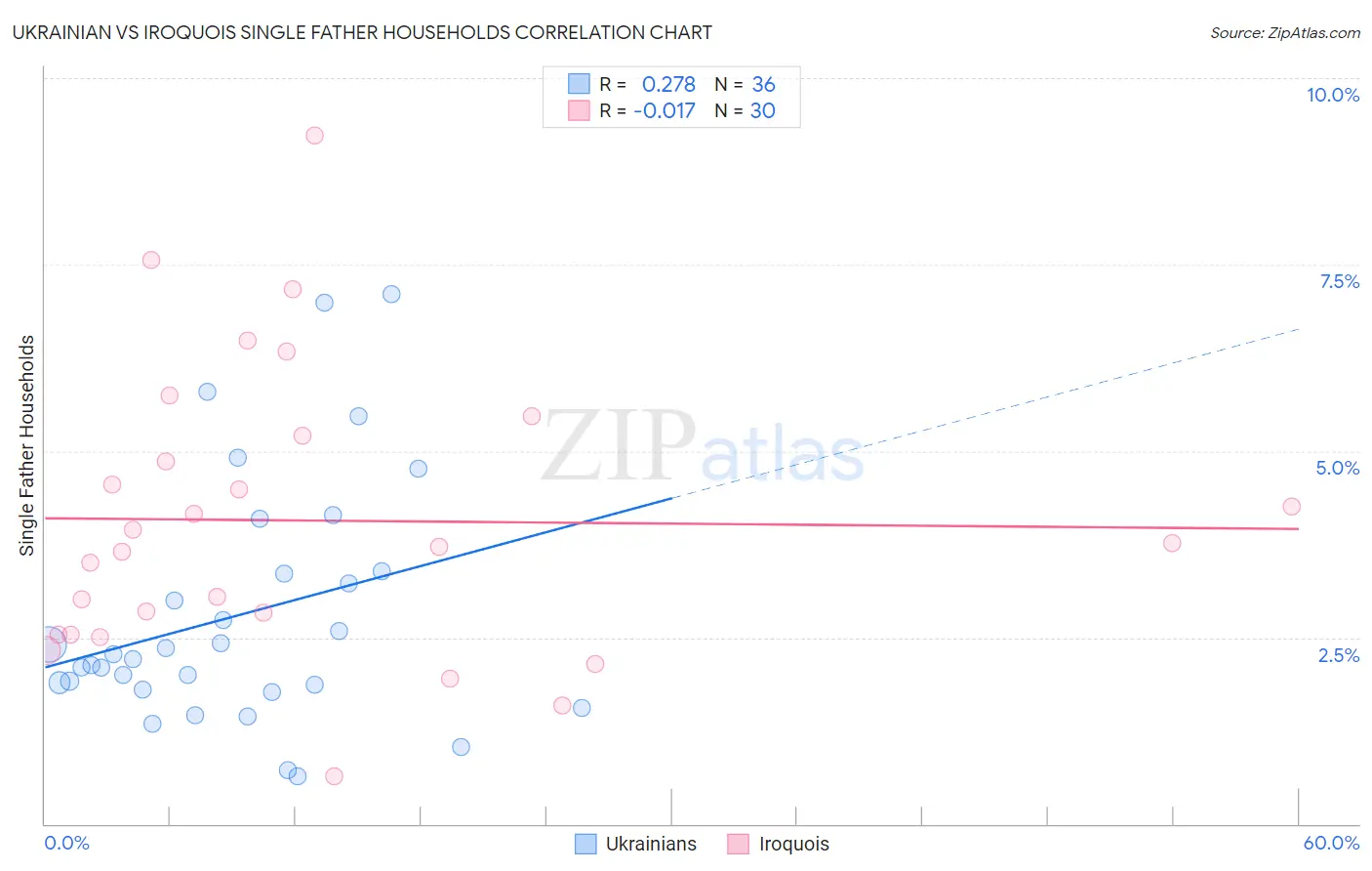 Ukrainian vs Iroquois Single Father Households