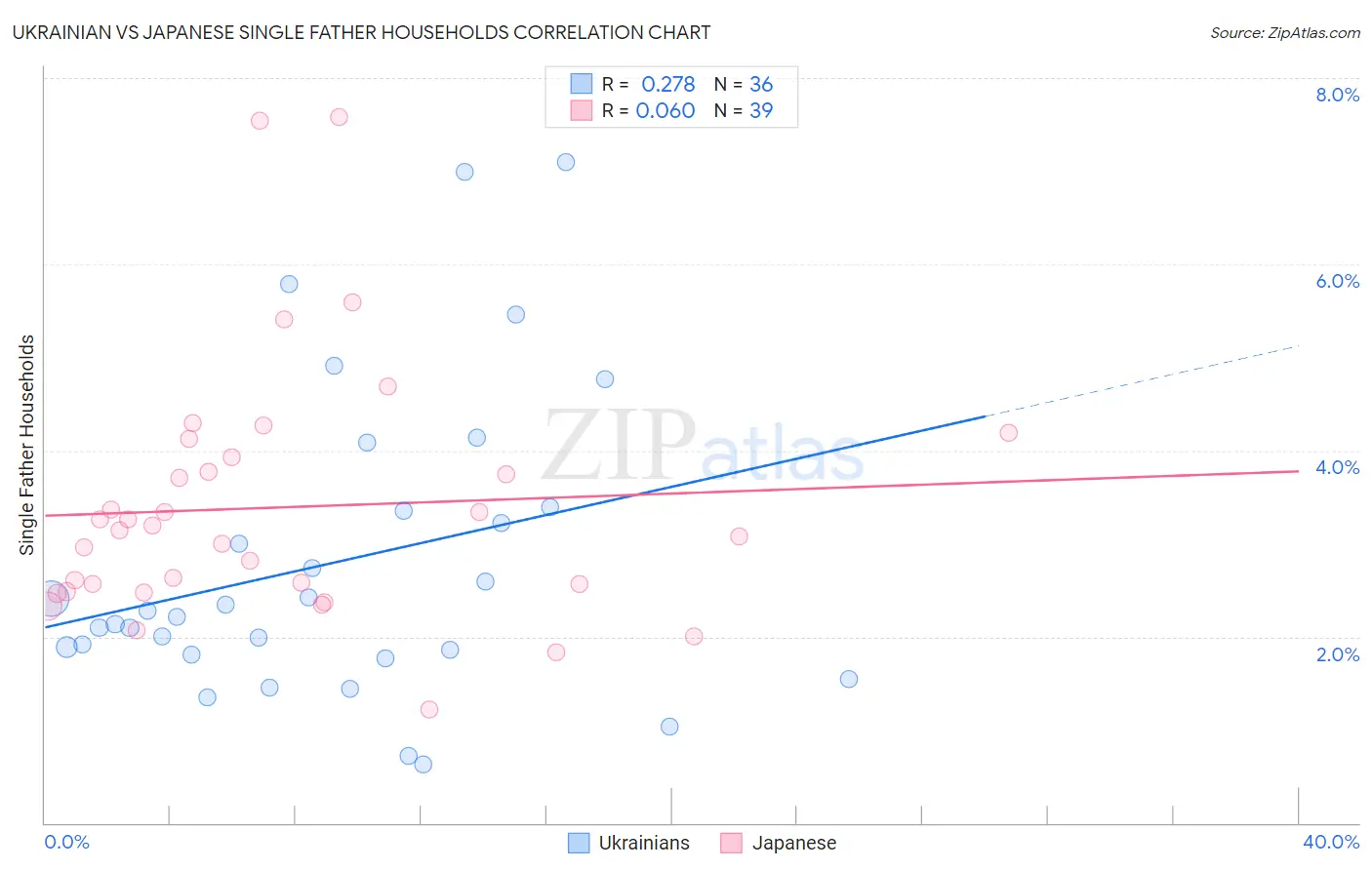 Ukrainian vs Japanese Single Father Households